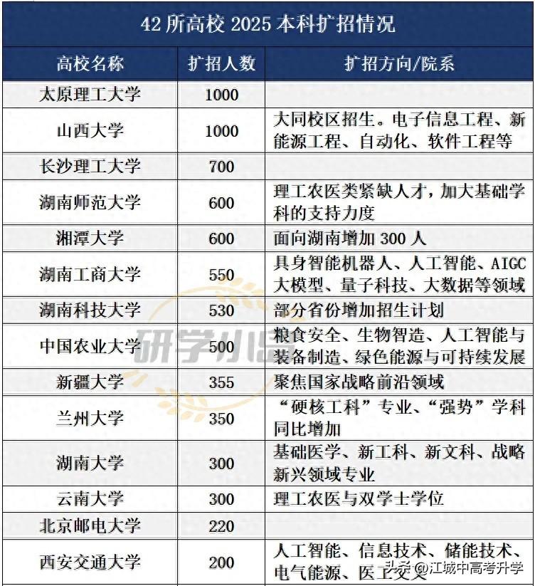 2025年高考42所本科高校扩招1万人以上，
其中包括清北华五都有不同程度的扩招