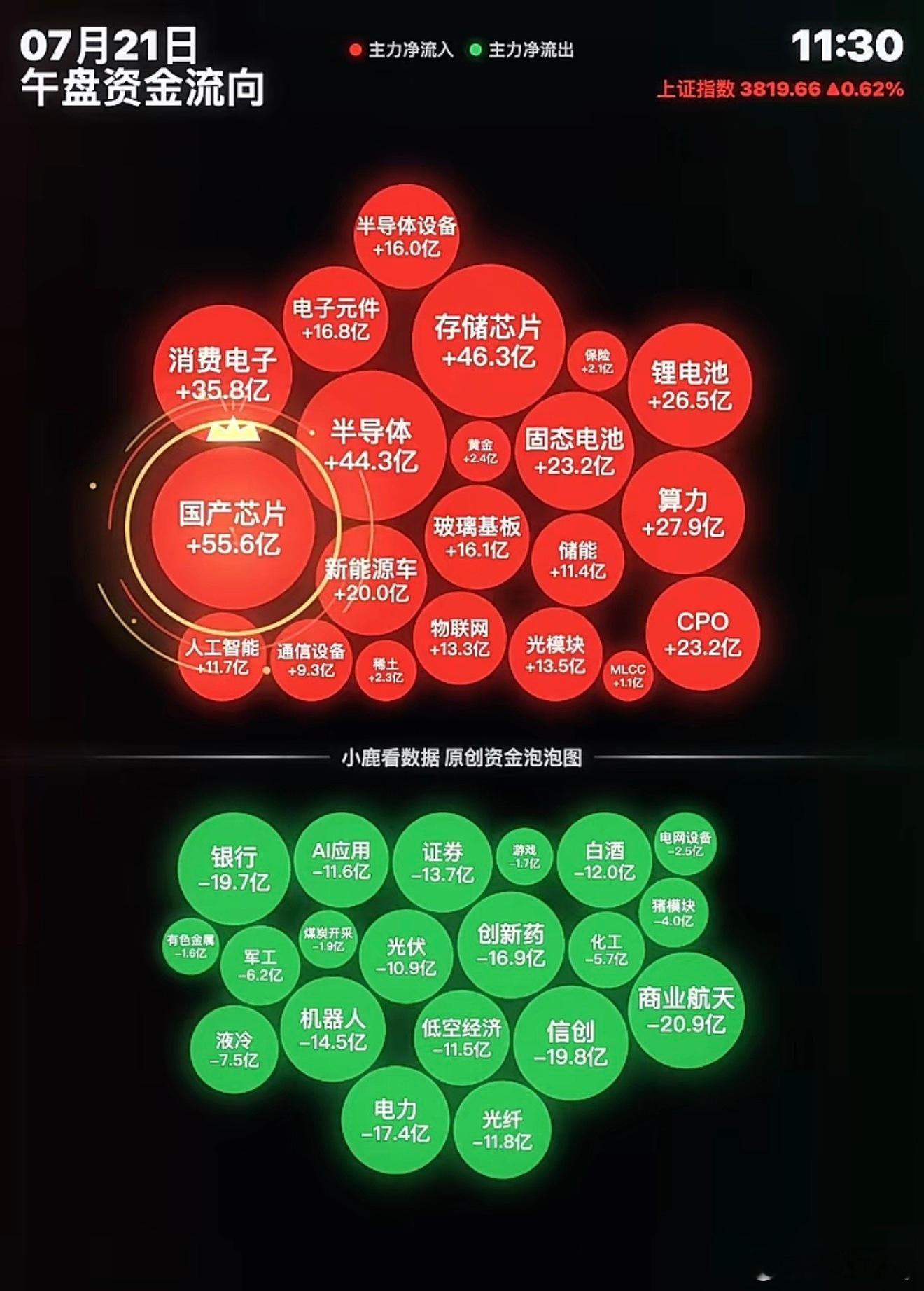 今天上午A股资金的两极反转 科技强势回归大家觉得是不是昙花一现？毕竟长鑫科技27