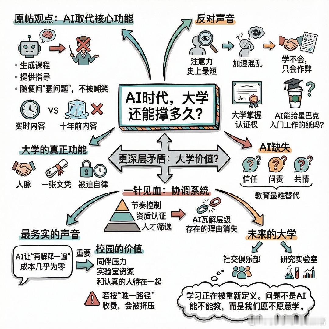 【AI时代，大学还能撑多久？】一条推文引发了一场关于高等教育未来的激烈讨论。原帖