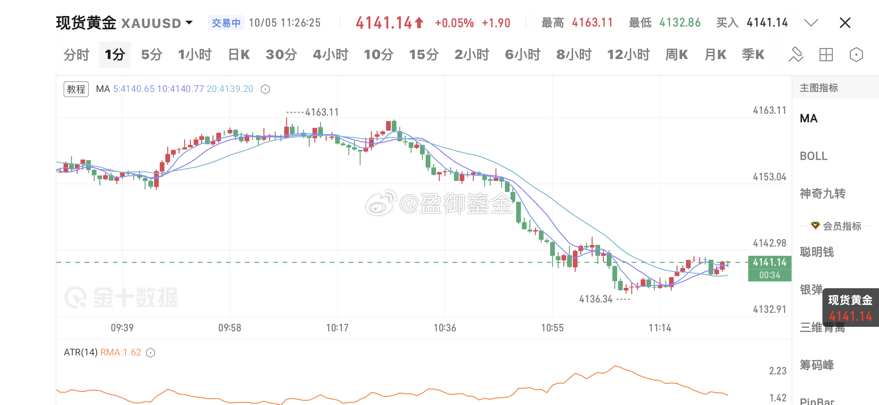 今天黄金没有明显的单边方向，整体短线主要活动范围在 4120—4180 之间。整