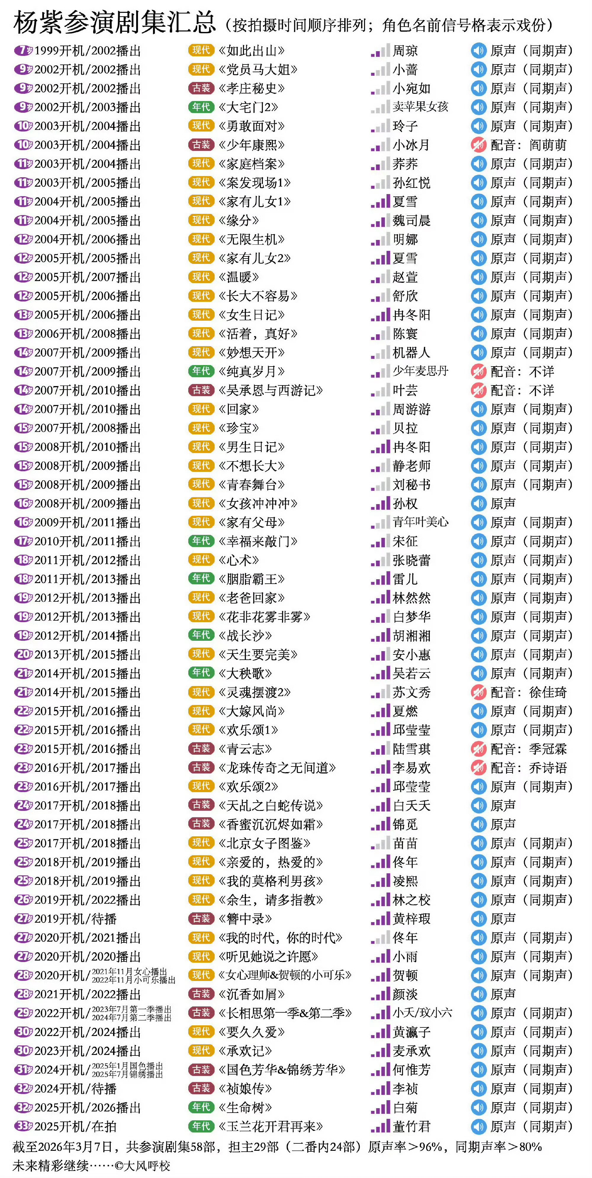 杨紫的作品汇总，你都看过哪些？杨紫有3部作品入围金鹰奖