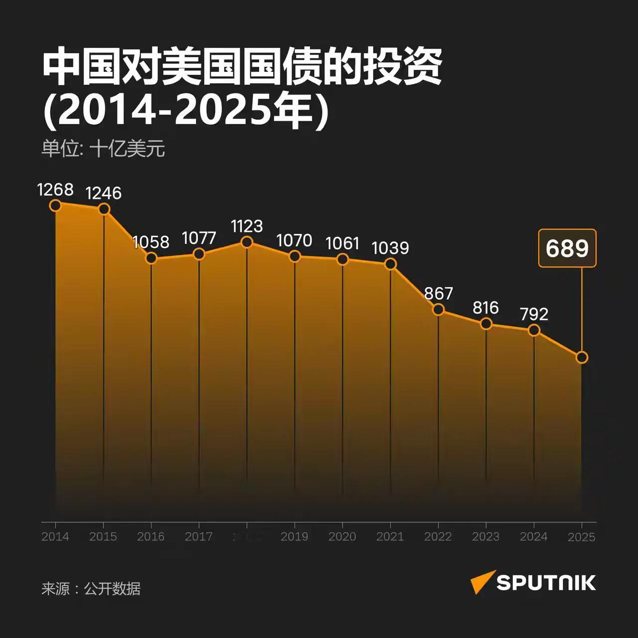 2026年1月中国持仓约6953亿美元，2月约6942亿美元，3月约6533亿美