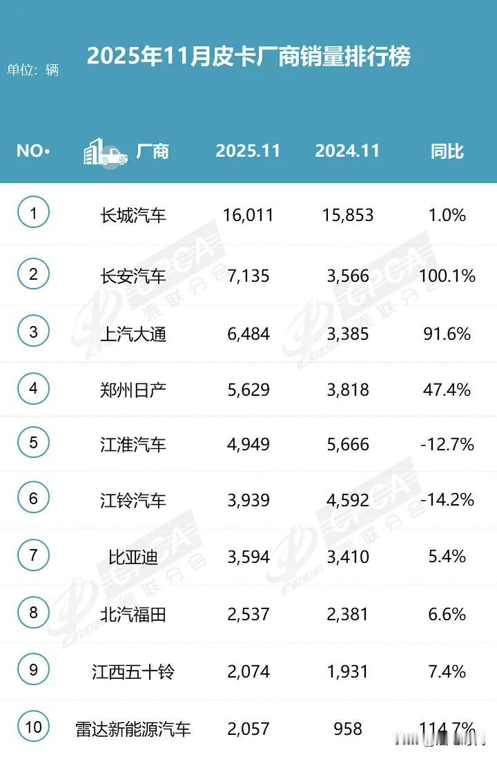没想到长安的皮卡已经来到TOP2了
11月长安汽车皮卡销量7135辆
同比增长1