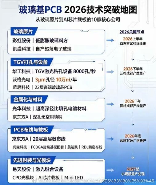 PCB+玻璃基板｜2026年有重大技术/产能新进展10家核心公司1. 沃格光电｜