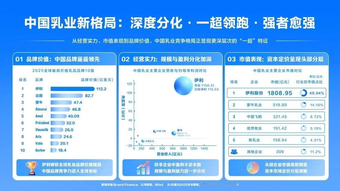 2025全球最具价值乳品品牌10强，乳业“一超”断层式领先。报告期，公司液体乳业