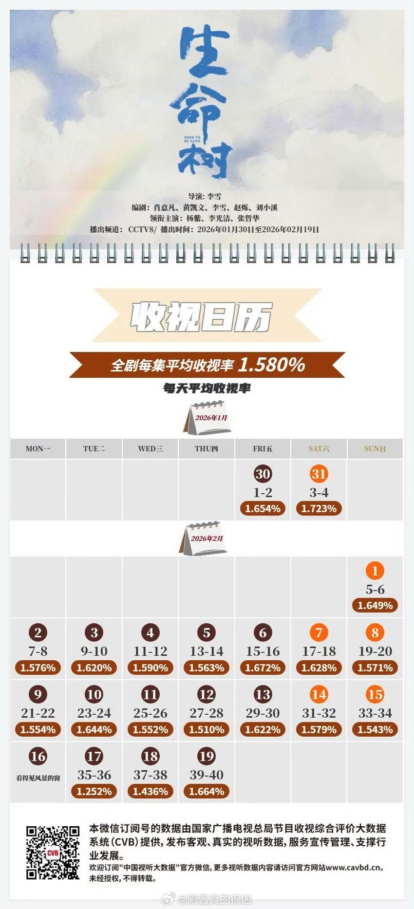 生命树平均收视率1.58啥水平 