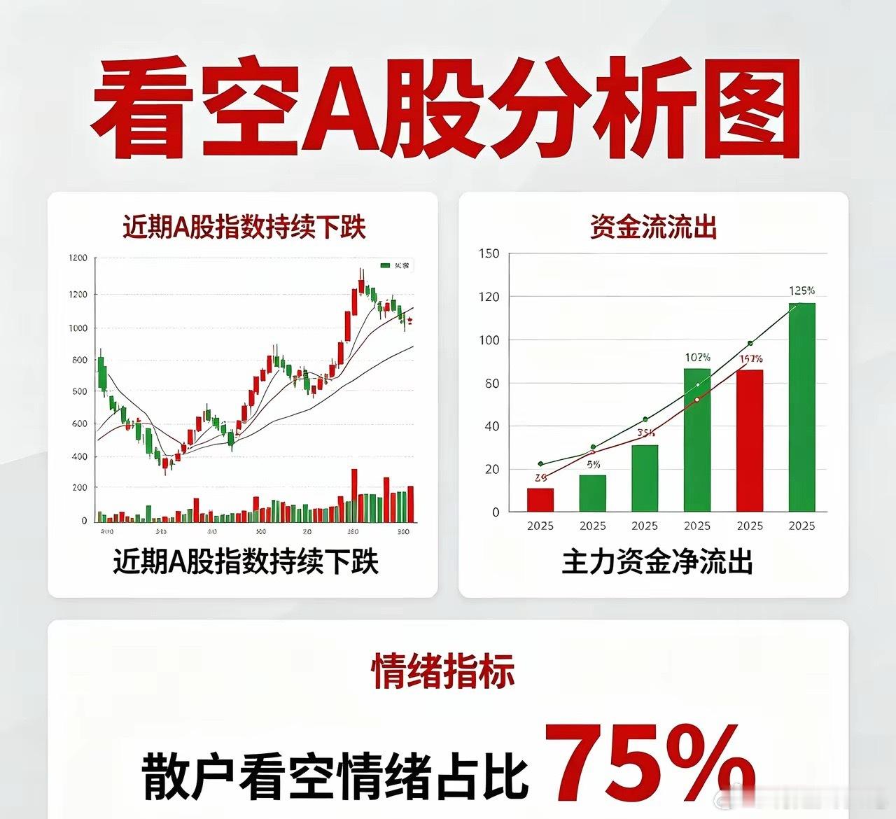 别上头，看空节后A股几乎全网一致看好节后A股上涨，红五月，五月上涨1000点……