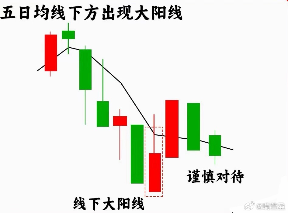 注意了！作为短线选手，五日均线肯定少不了，那怎么判断五日均线是否强势呢？今天一期