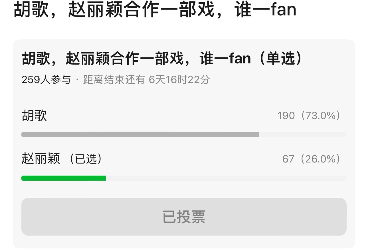 郫县投票：胡歌和赵丽颖合作谁一番，胡歌票数领先[笑cry]我投的赵丽颖[微笑] 