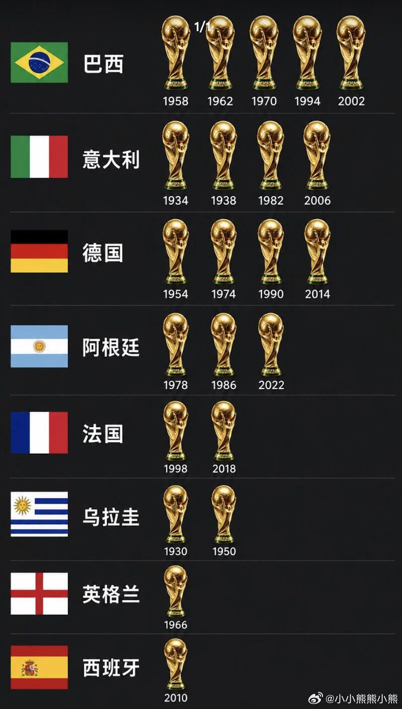 智搜预测西班牙夺冠概率最高 综合各类赛事数据推算，西班牙控场能力独一档，罗德里坐
