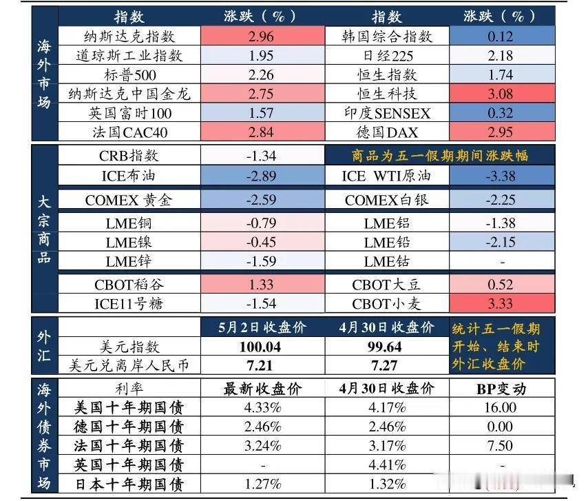 五一长假期间全球市场主要大类资产表现及美股主要指数表现情况：股市大多上涨，商品整