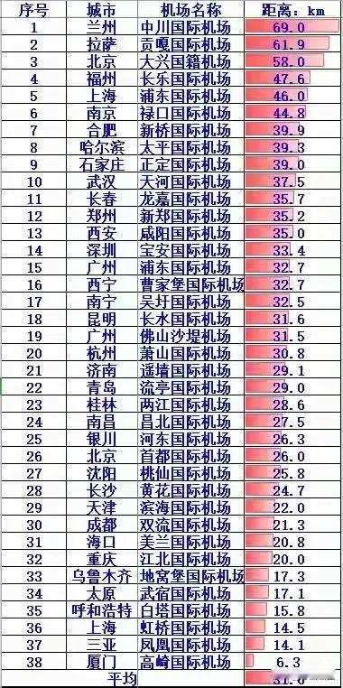 机场为什都挺远距离市区？