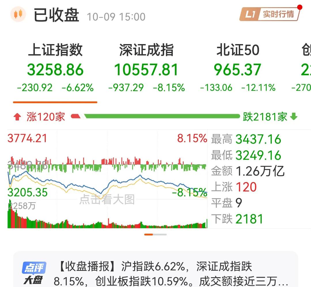 明天直接跌破3000点，不用怀疑！
1，现在各大机构的空单历史新高，明天会更大力
