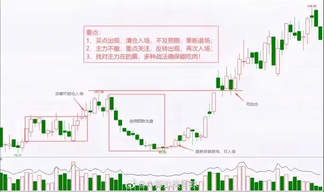 最可惜的交易，莫过于和翻倍行情失之交臂。卖飞的失落，久久难以平复。此前两次操作，