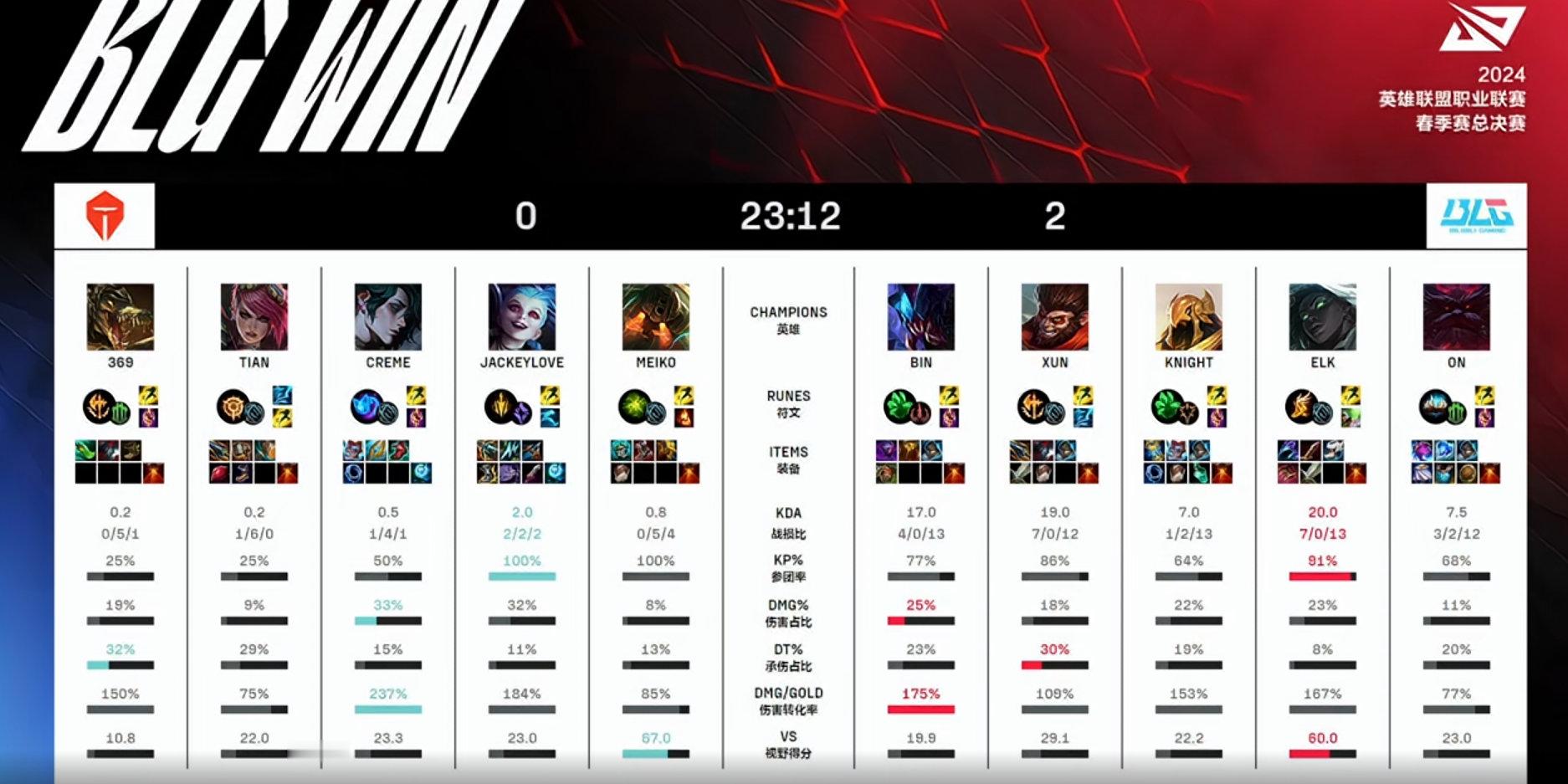#2024LPL春决# BLG这么快就拿到塞点了么，是3比0结束还是TES能让二