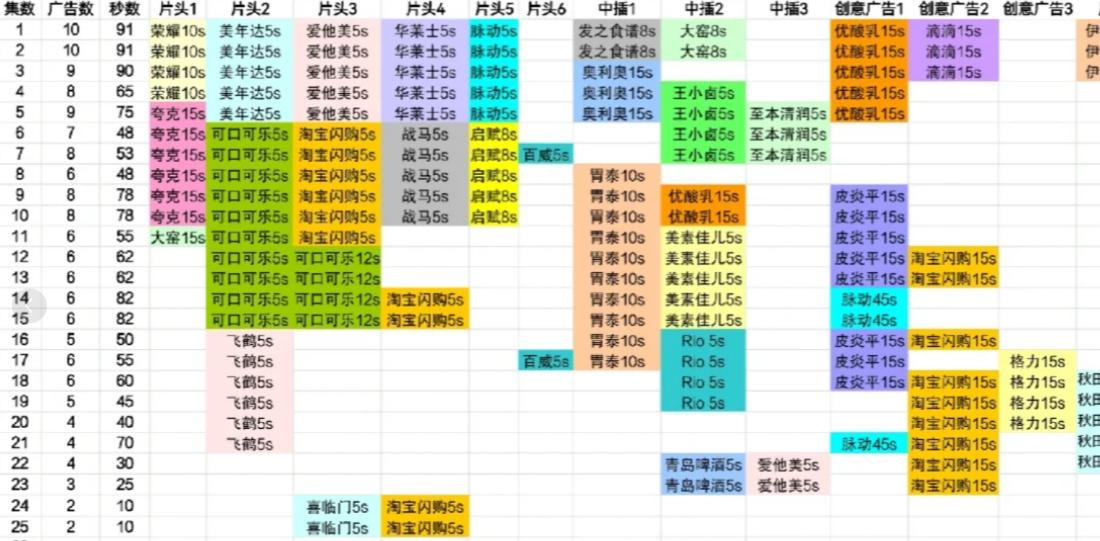杨洋版的凡人究竟有没有扑啊，咱们用最新的三个数据来分析下

最直观的就是广告数了