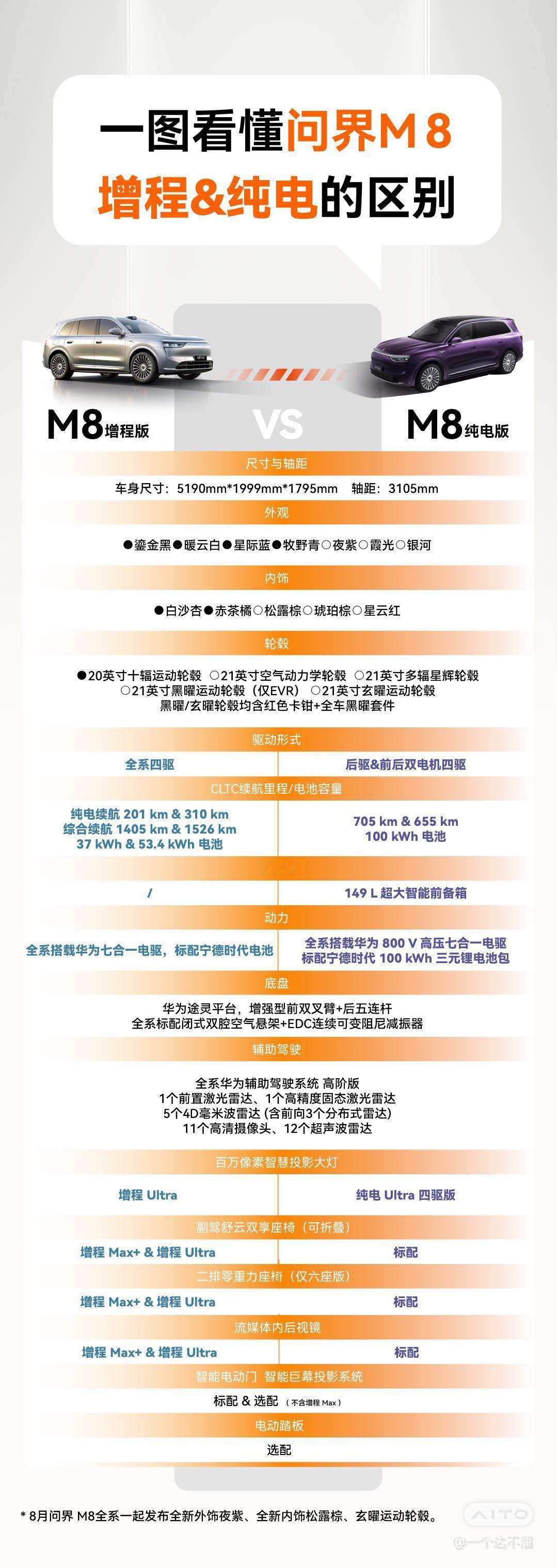 纯电版本的M8大概率跟增程同价了。问界m8 ​​​
