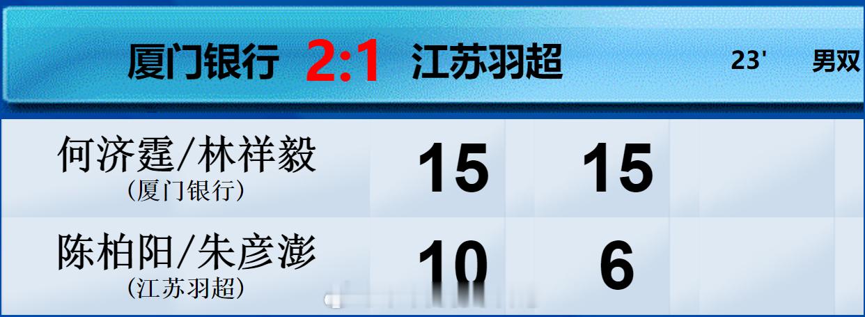 厦门银行 2-1 江苏羽超 女双 李怡婧/罗徐敏 15-11 15-8 张殊贤/