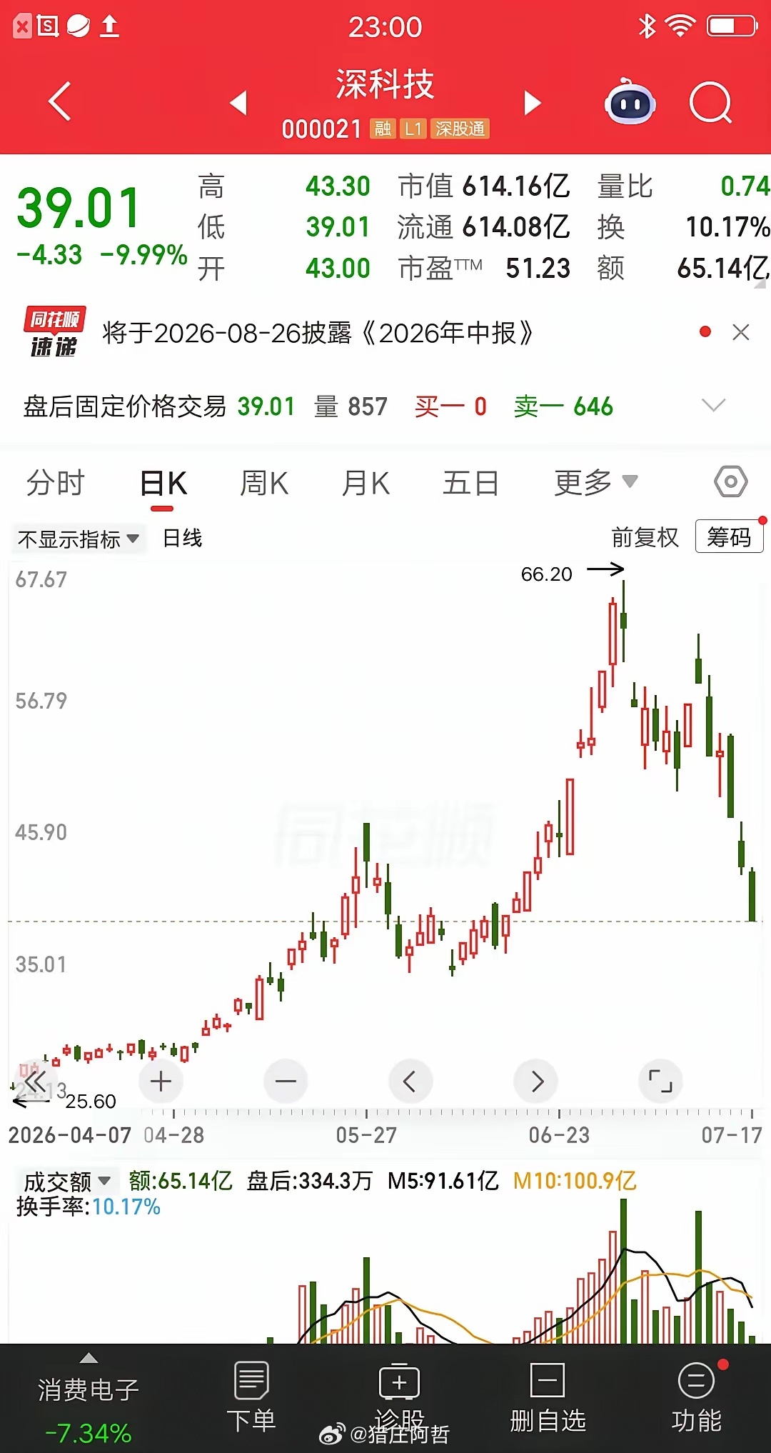 一位苏州的股民，他在6月1号低吸深科技，价格37元重仓40万。当时深科技大涨了一