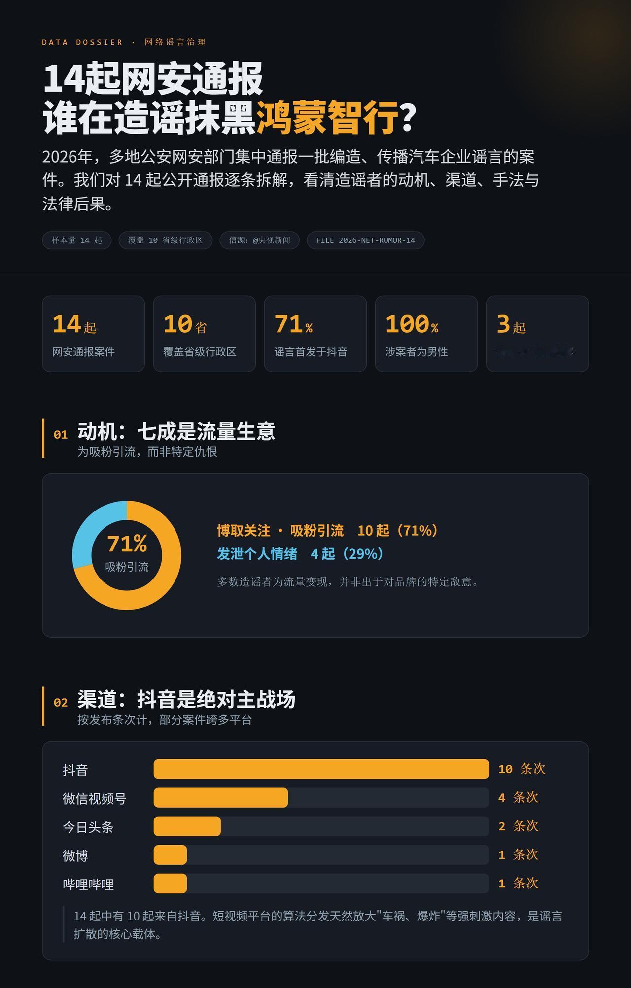 14 起网安通报撕开新能源圈造谣真相
14 起针对鸿蒙智行造谣案件通报，看完真的