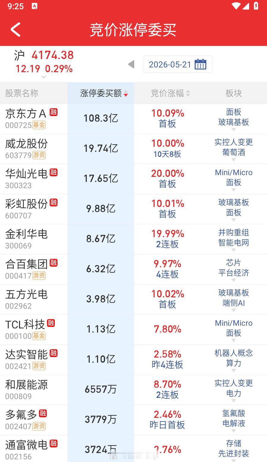 许久不见的百亿封单给了京东方 