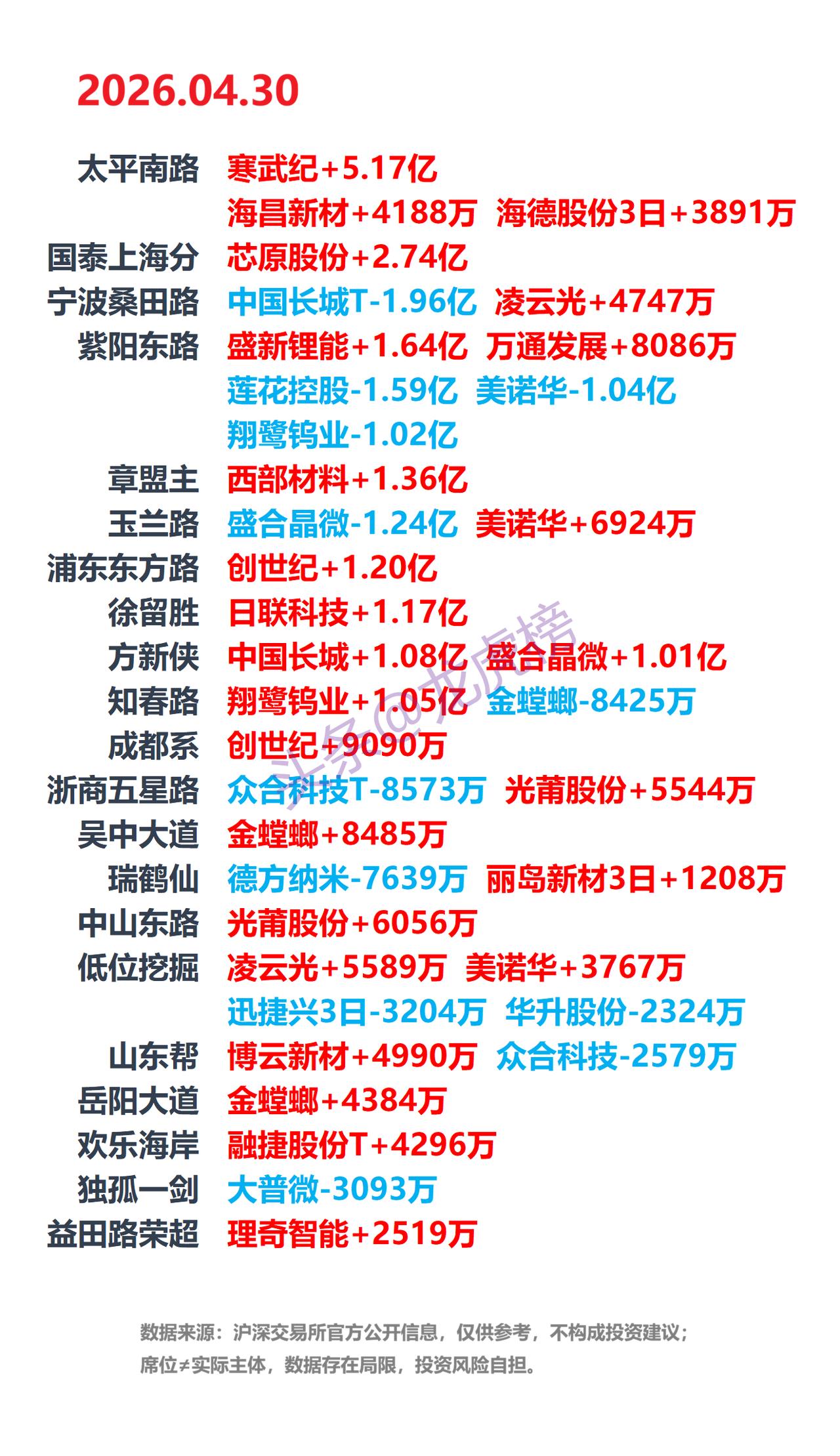 4月30日A股龙虎榜：游资席位公开数据整理