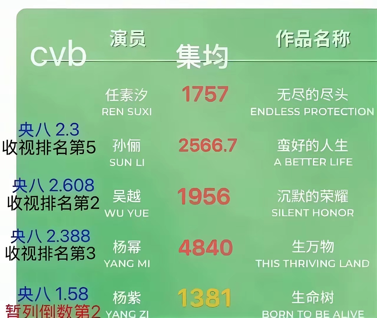 杨紫这次能拿下金鹰嘛？白玉兰之后，杨紫这次金鹰视后还有机会吗？​​生命树定档后，