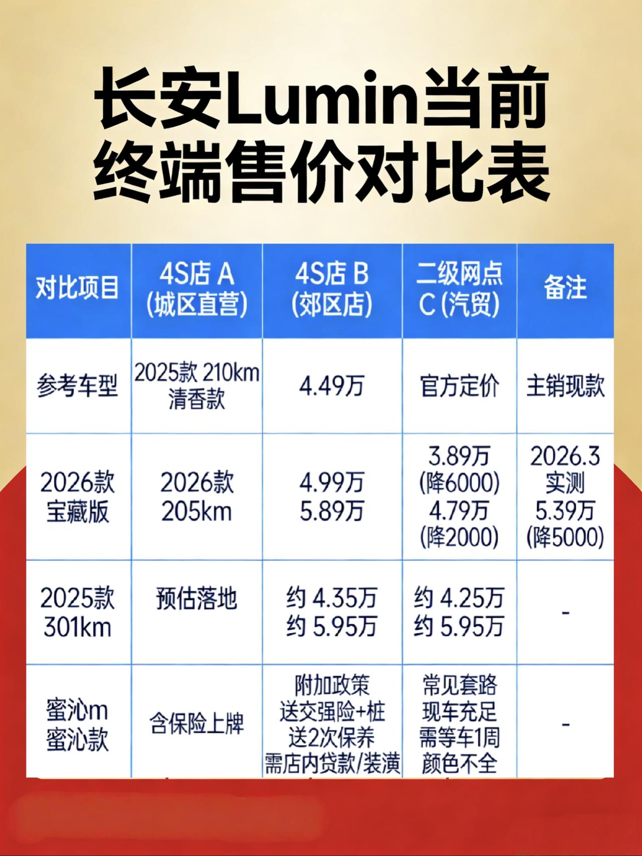 长安Lumin现在到底啥价？跑了3家店，我把底价给你问来了！
兄弟们，最近是不是