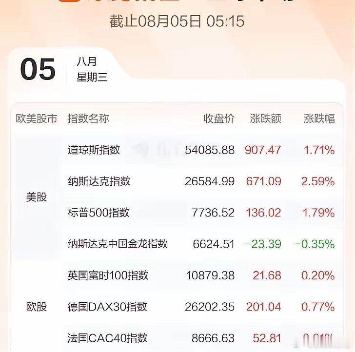 8.5股市早知道：1、外盘汇总：大涨，四连涨，道指历史新高，如图一。2、今日提示