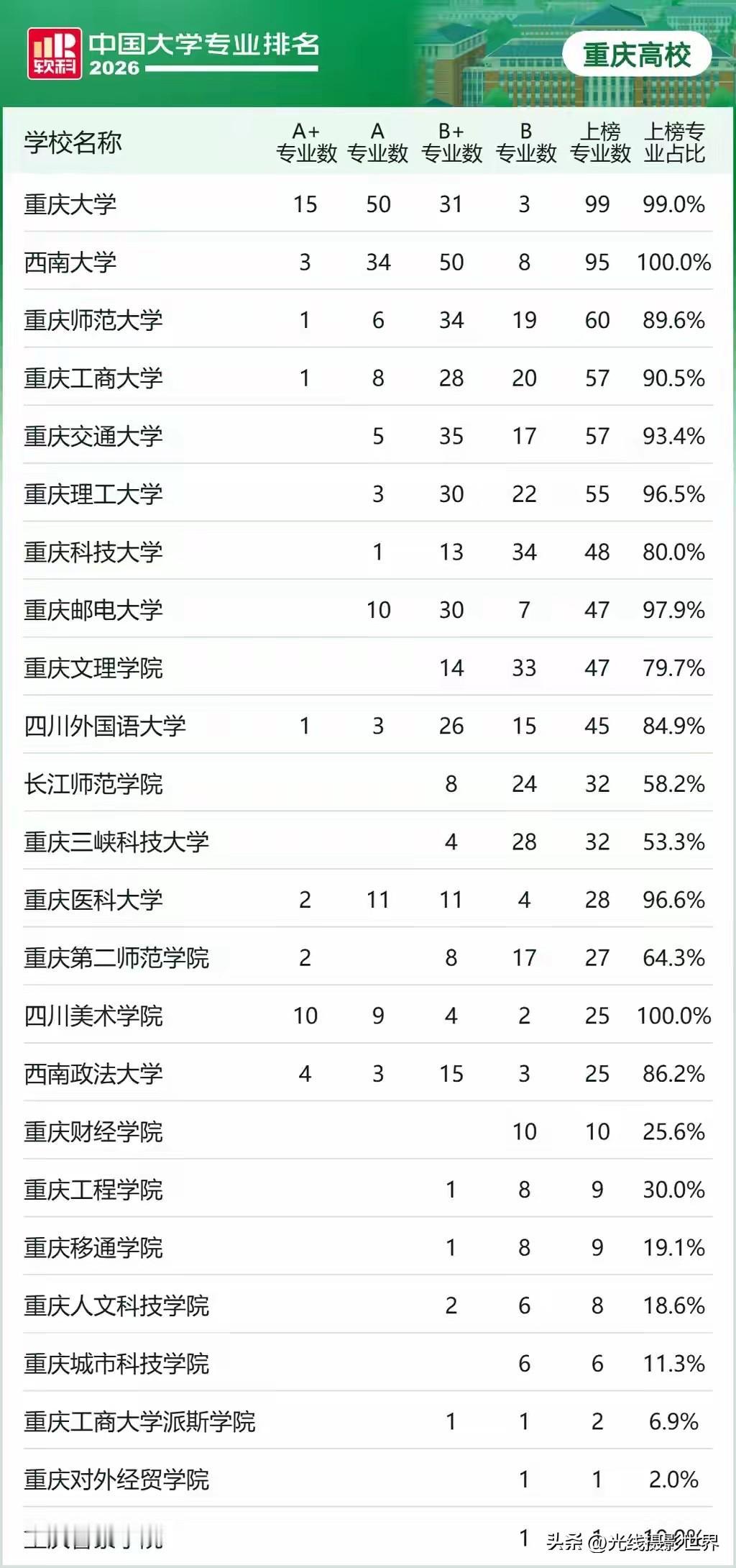 还是有点令人惊讶！重庆师范大学，学科综合质量排名，仅次于重庆大学和西南大学……啊