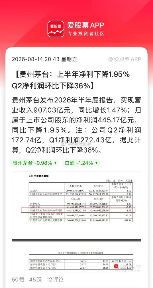 浓眉大眼的贵州茅台也暴雷了吗？上半年净利润445.17亿元，同比下降1.95%，