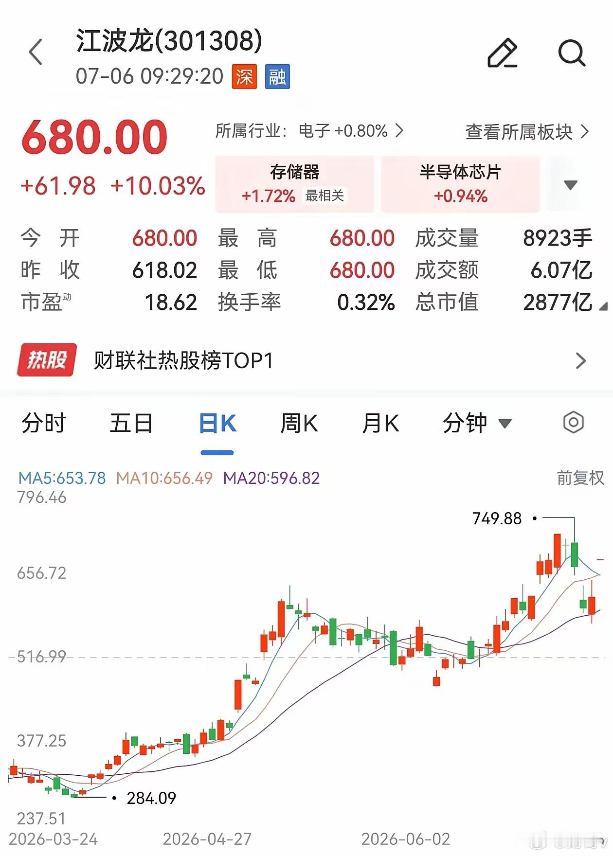 A股集体高开 存储芯片等走强存储芯片牛股，大涨10%今日早盘存储芯片概念大幅高开