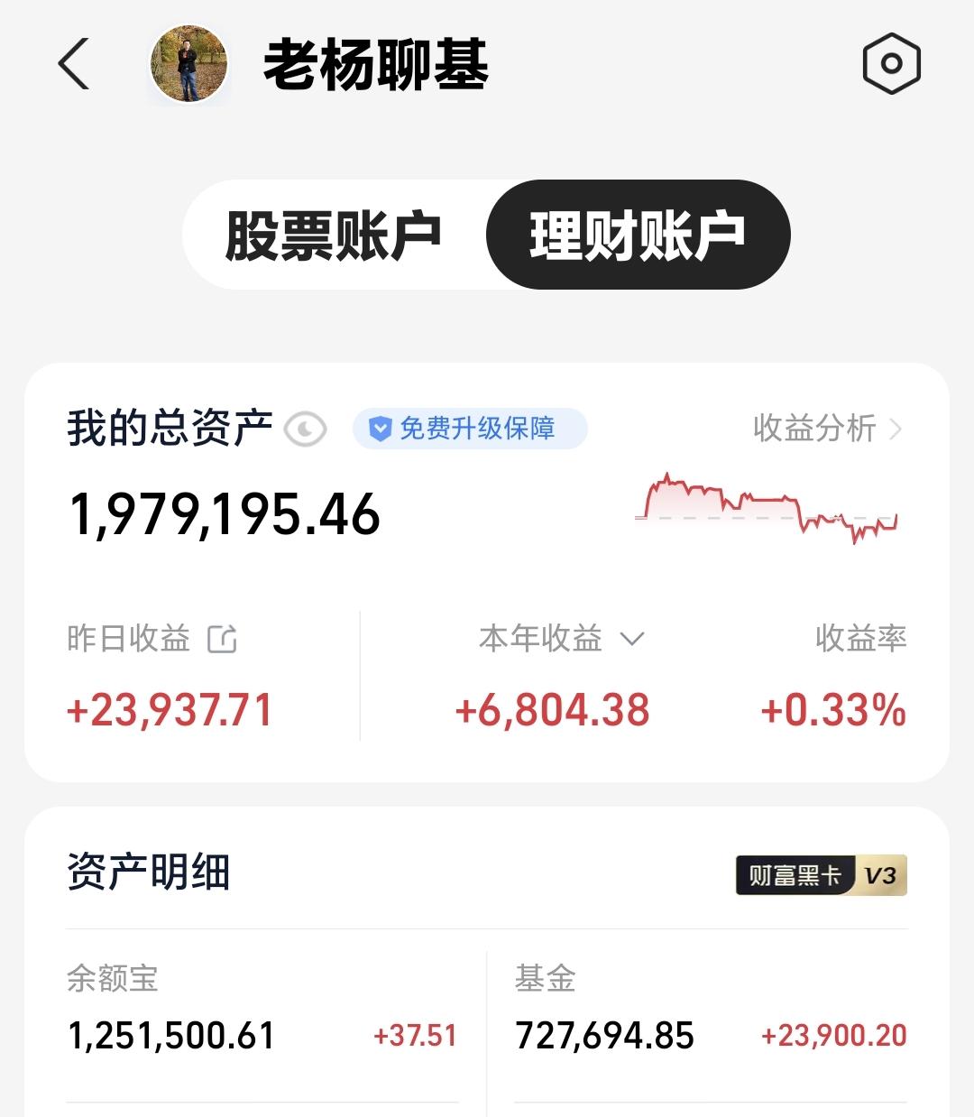 基金：追涨进场还是抄底进场
昨天基金收益23900元，基金持有727694元，现
