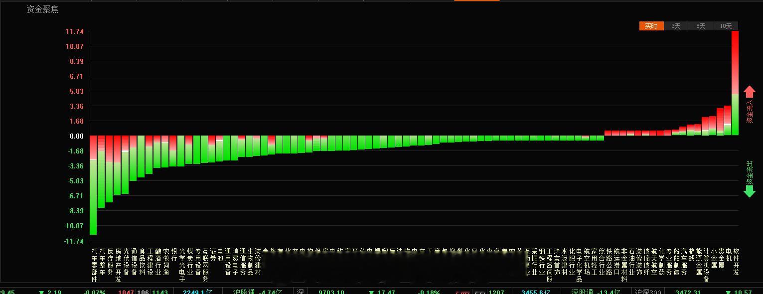 指数上午成交2200亿，成交量还是可以的，下半场期待权重继续的走强，拉指数的过程