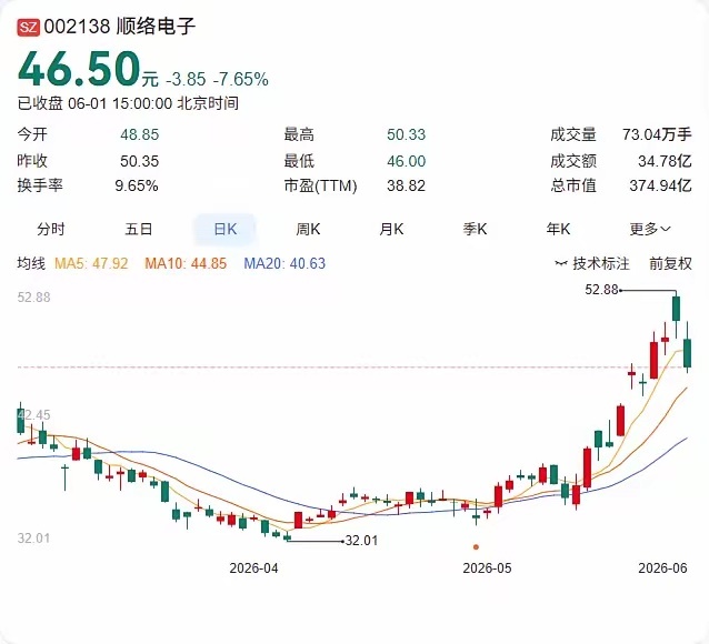 顺络电子在AI数据中心供电赛道再下一城！6月1日，公司在互动平台确认，TLVR结