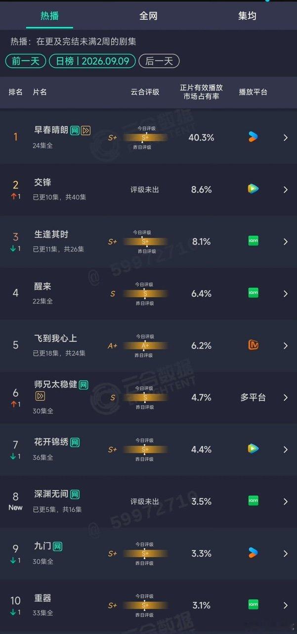 早春晴朗超点40.3%早春晴朗超点云合破40% 早春晴朗超点40.3% ​​​