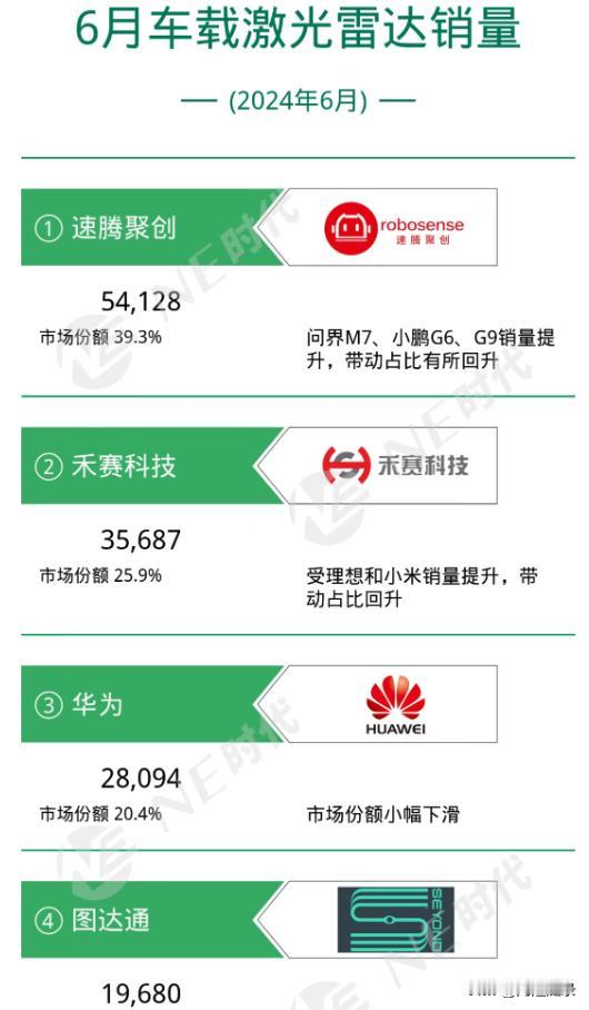 6月激光雷达出货。

禾赛销量终于起来了点，反超华为。

禾赛销量再不起来，外界