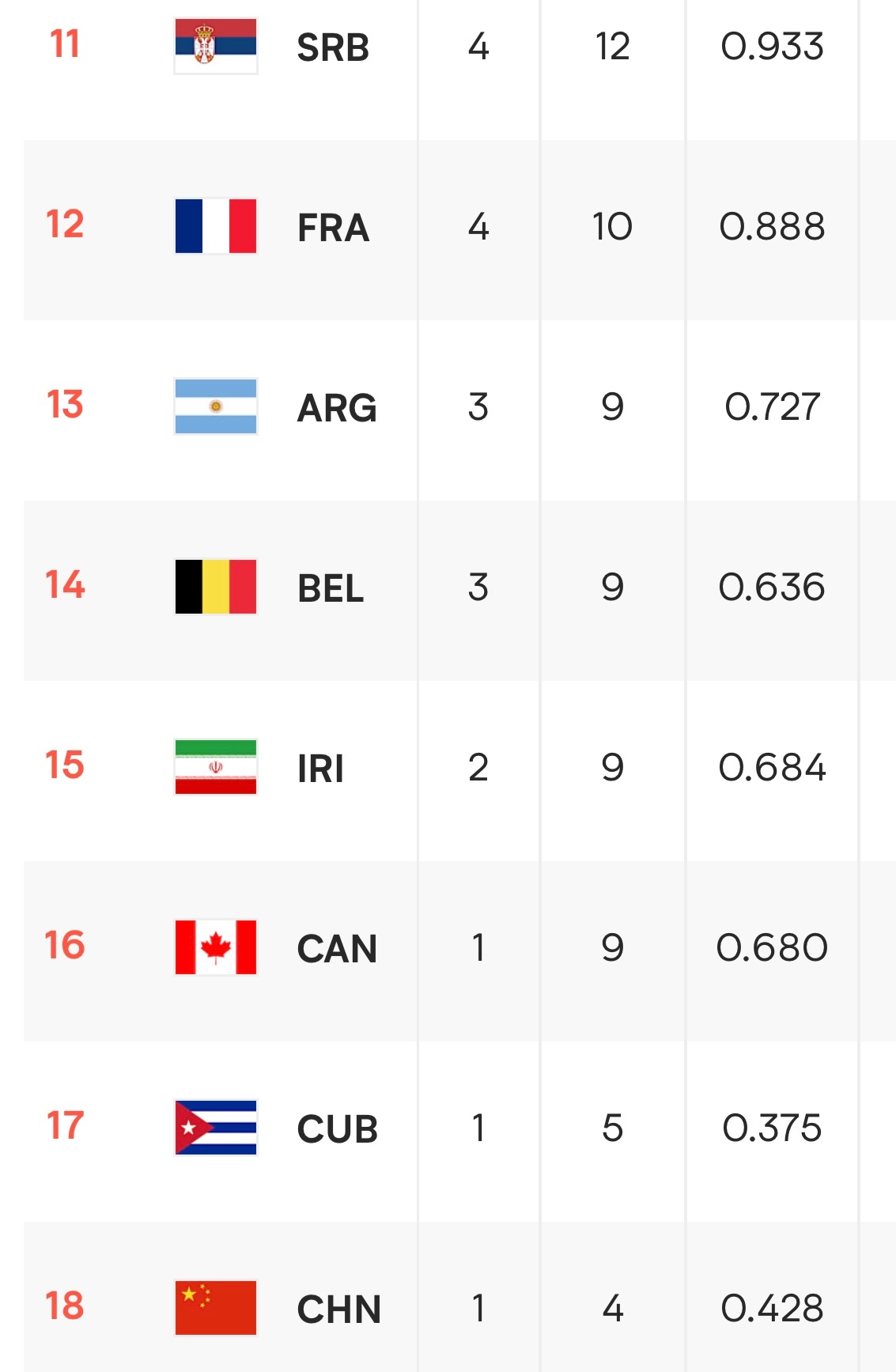 2026世界男排联赛 古巴🇨🇺男排3-0零封比利时🇧🇪男排，积分排名反超