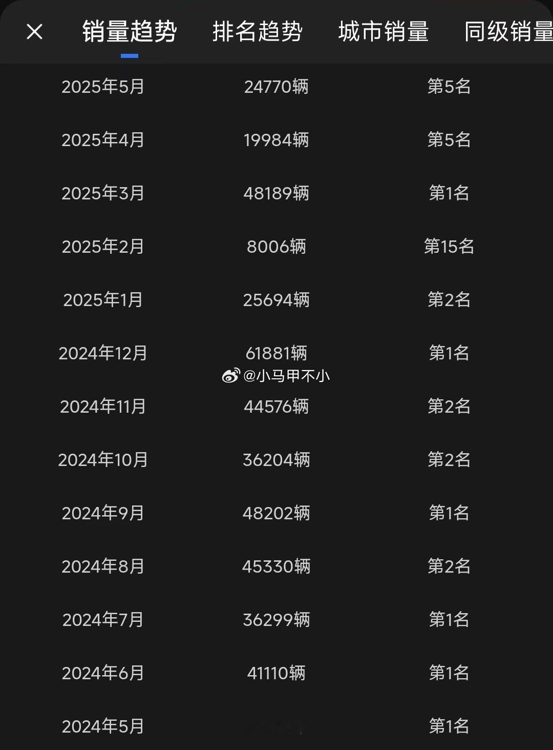 危险的信号？？？5月，毛豆Y同比暴跌约四成。。。汽场全开 新能源汽车 ​​​
