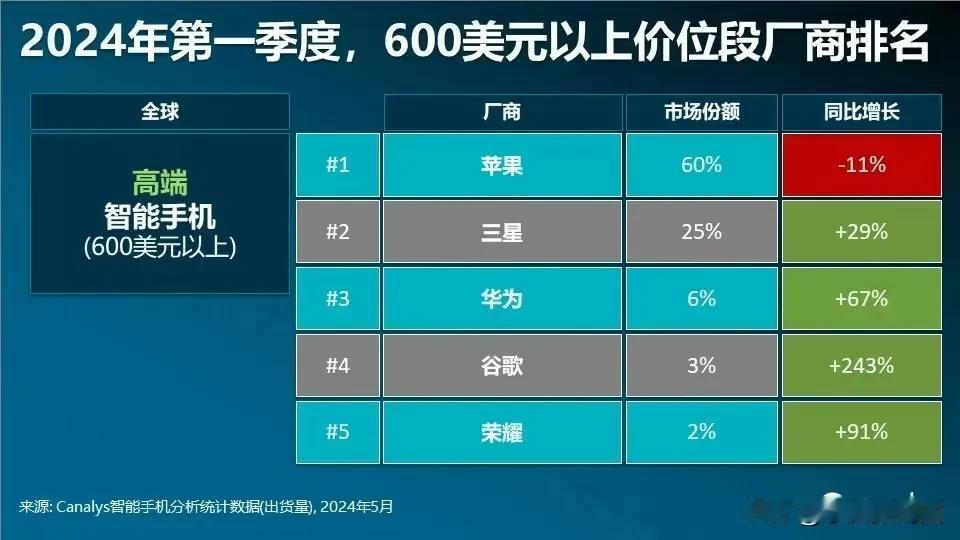 #荣耀首次进入全球高端市场前五#没想到是荣耀率先突围，600美元以上高端价位段荣