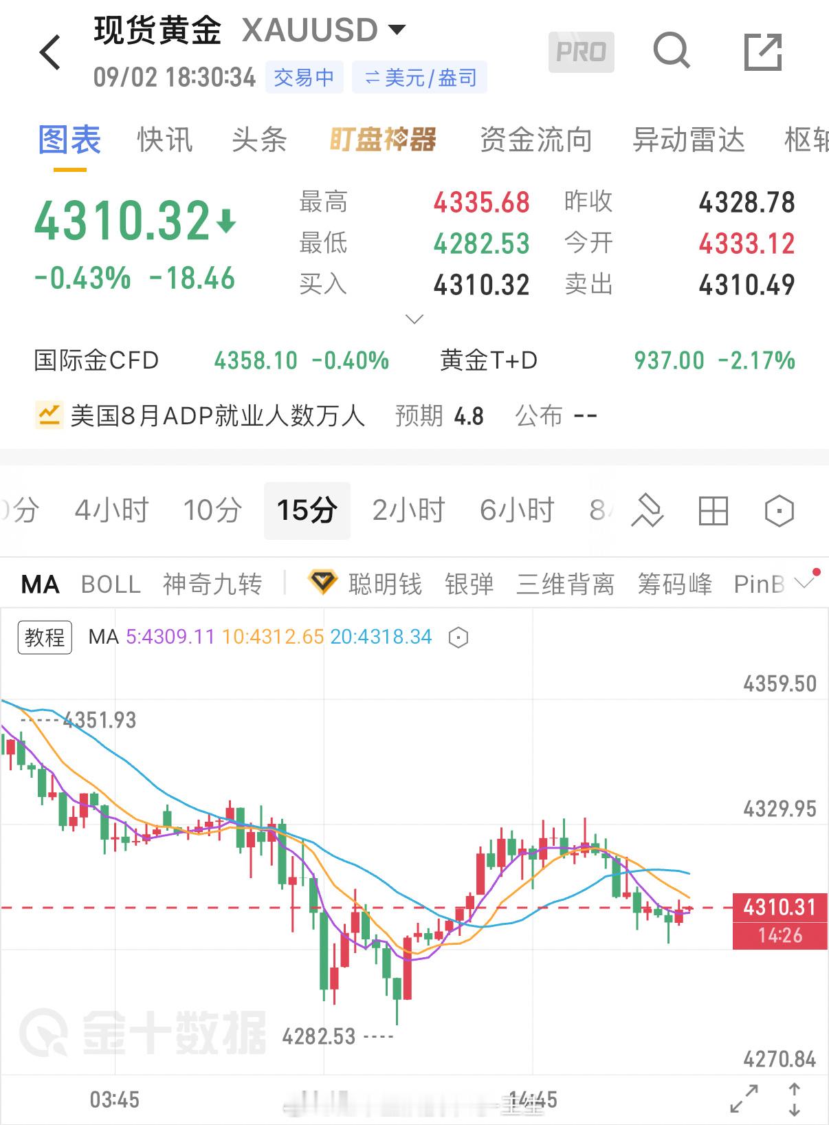 扬帆起航，空军先让一让，让跟王生同行的先吃动筷！黄金金价金价下跌 油价大涨 ​​