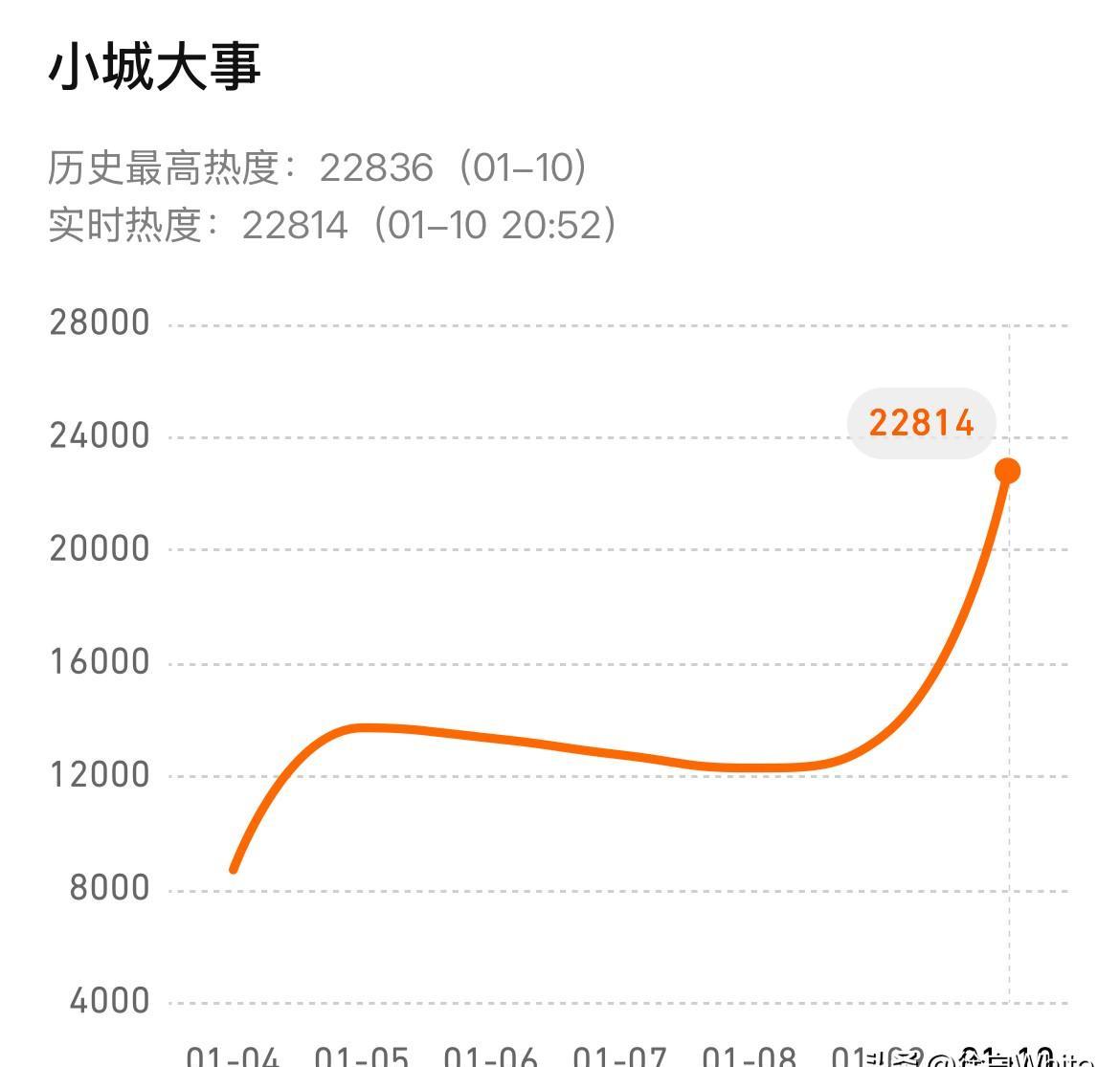 开篇爆点：
一部剧的热度，能精准到小数点后一位吗？
22814。
这不是一个模糊