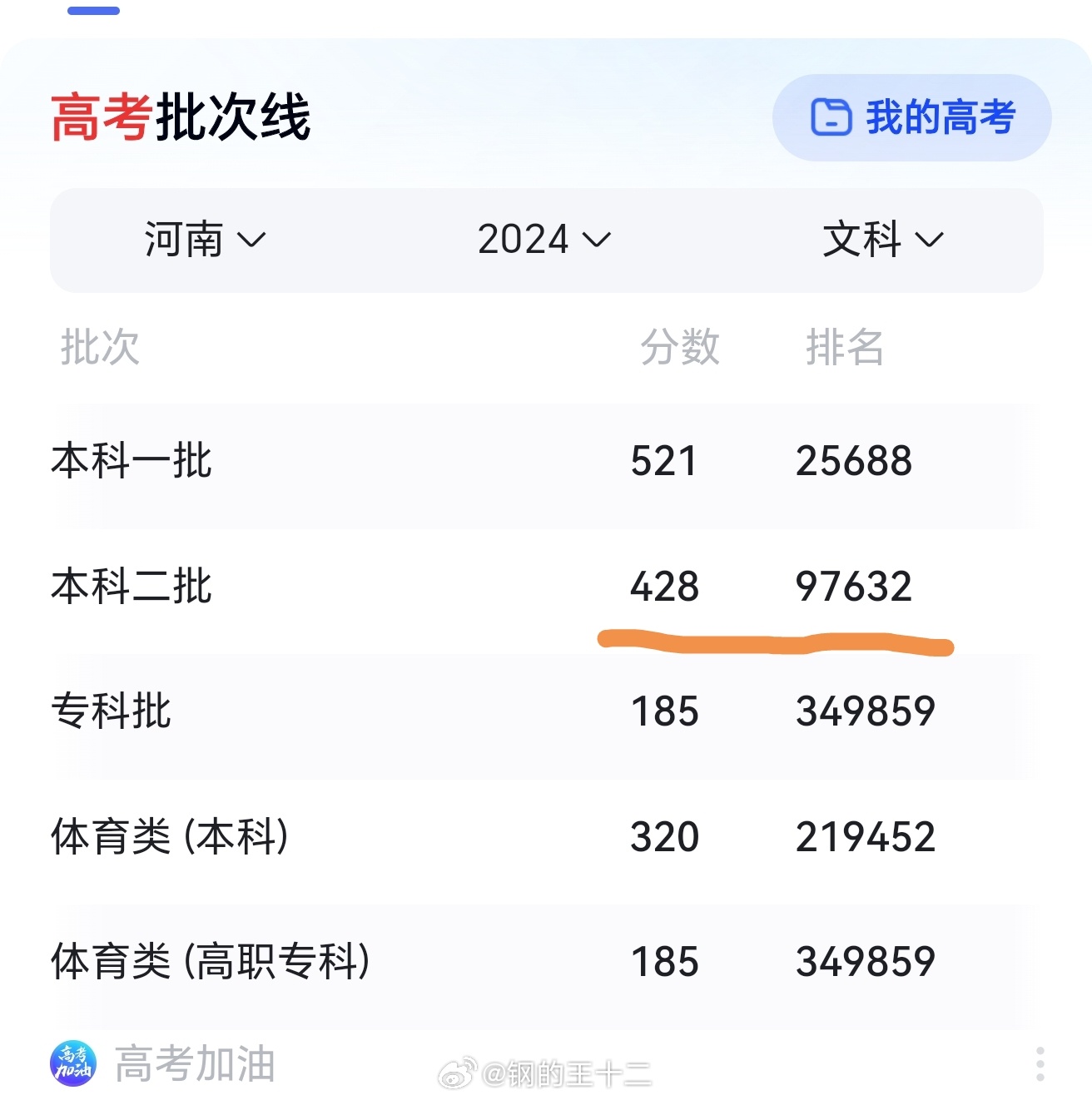 #能考上二本已经很厉害了#20年前，在河南，考个2本确实已经是很厉害的了，因为那