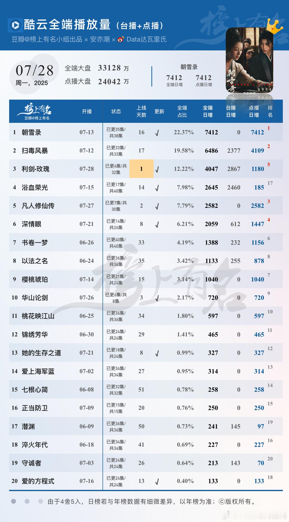 7.28酷云播放量🌴豆瓣榜上有名小组出品利剑玫瑰 首播全端4047，点播端11