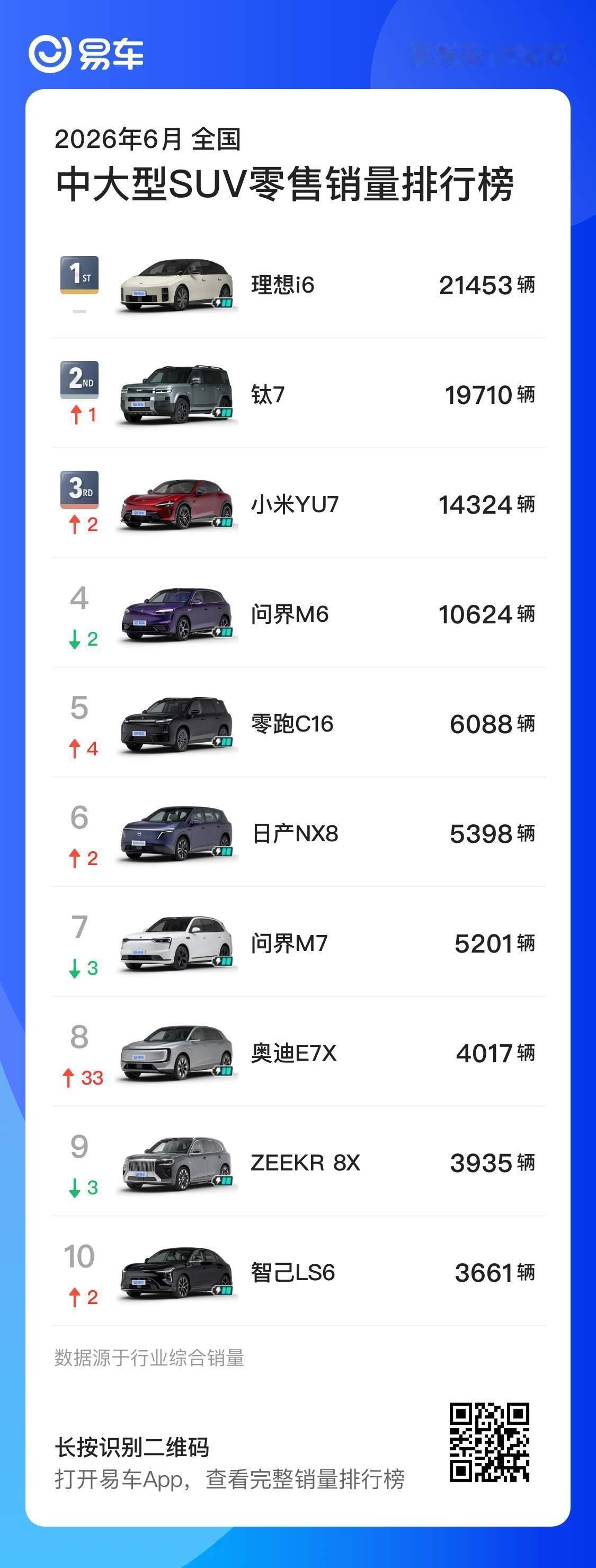 中大型SUV，「6677」这个第一梯队已经形成~其中理想i6已经坐稳榜首4个月了