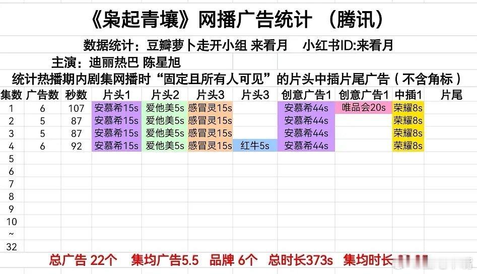 迪丽热巴 陈星旭《枭起青壤》今日开播，网播广告数据：开局6广！ 