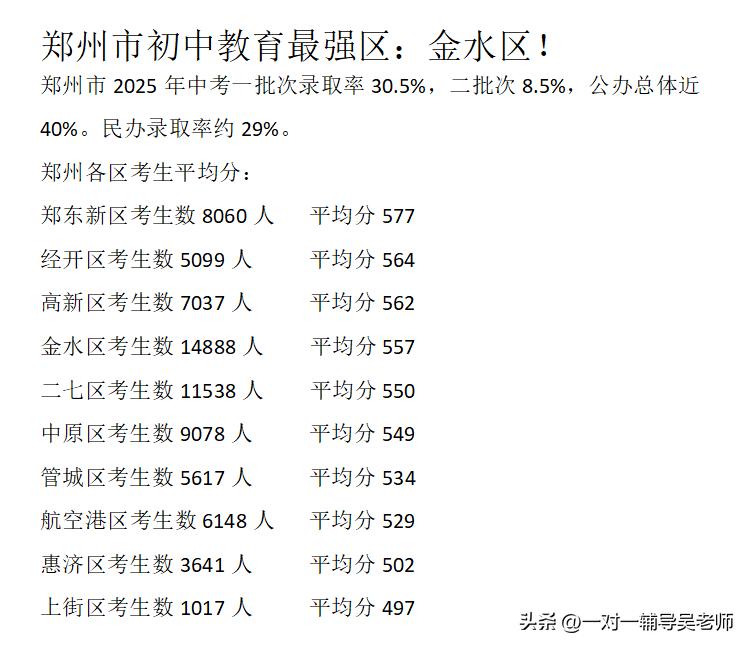 金水区真不愧为郑州市初中教育的老大哥，考生人数基本达到其他区的2-3倍，但平均分
