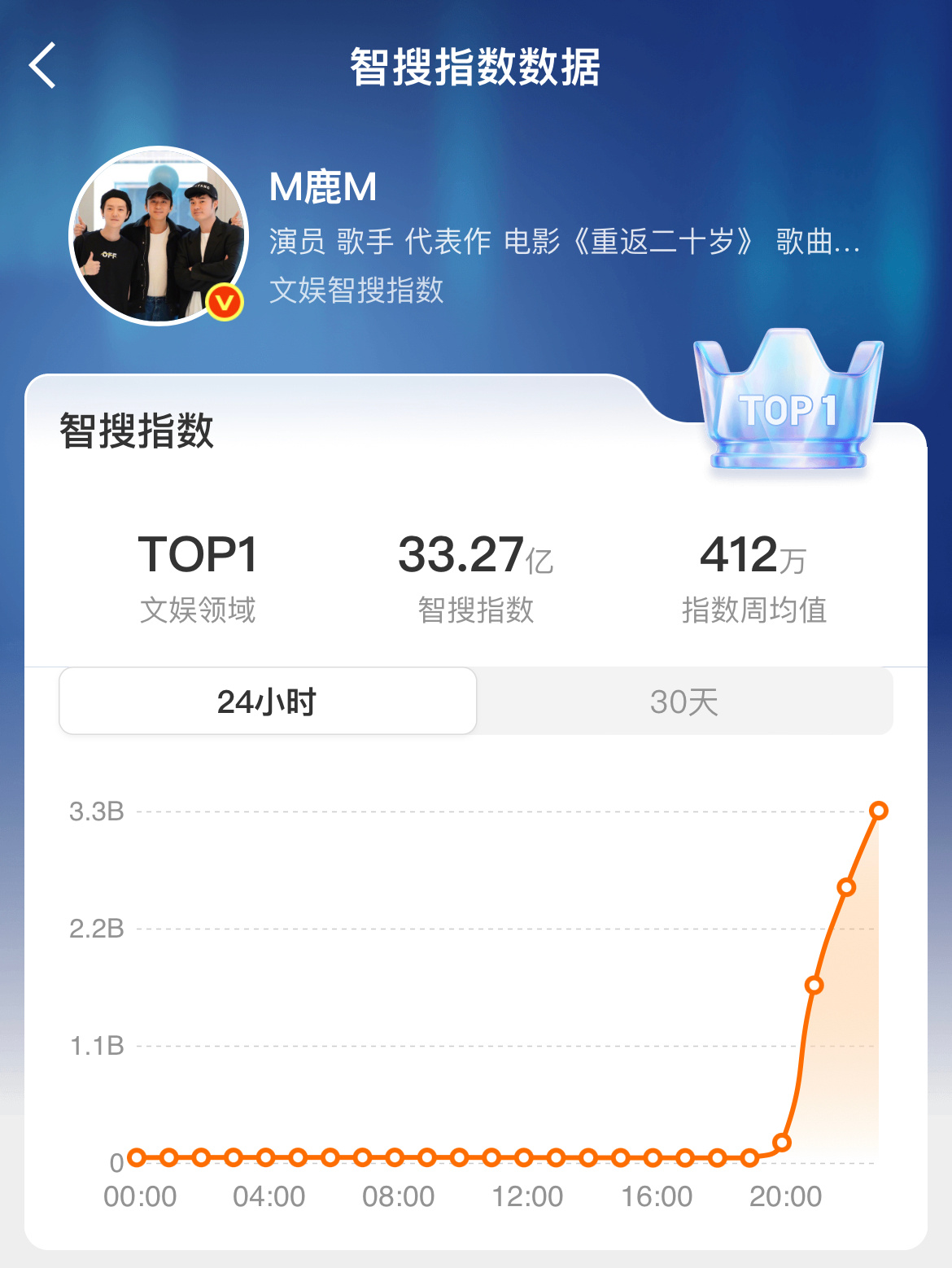 鹿晗太强了!  今晚搜鹿晗发红包，智搜指数直接高达33亿+，不限领域无前缀的全方