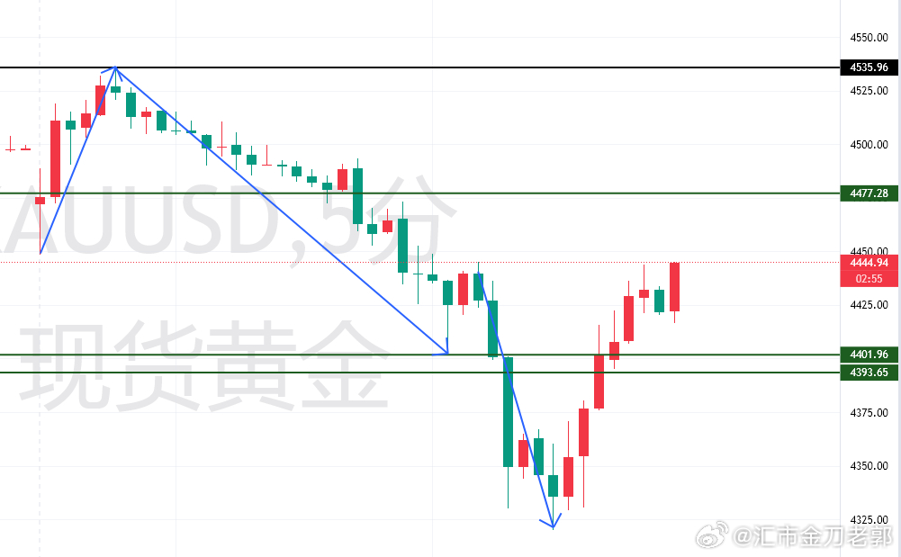 黄金外汇黄金黄金陷技术性熊市黄金策略金价波动黄金分析 昨天凌晨发出的周一布局计划