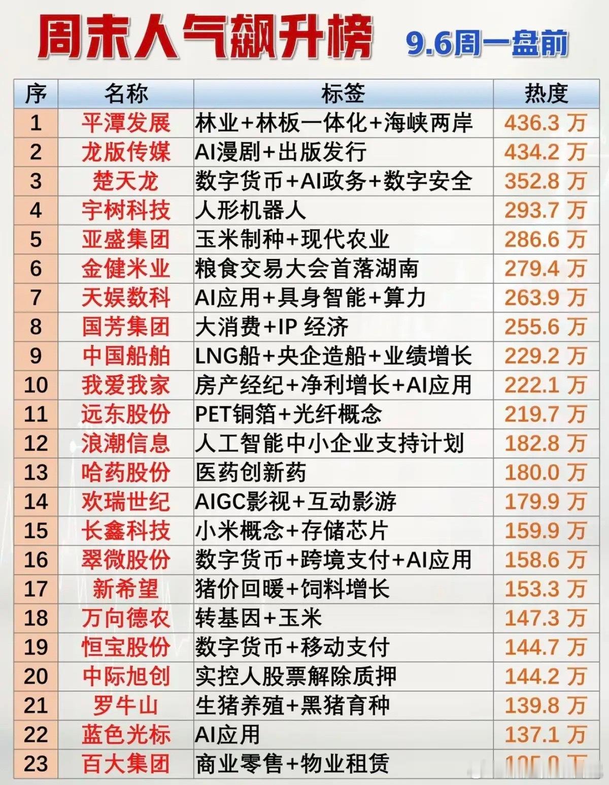 9.06周一  盘前人气热度飙升榜！1.数字货币2.具身智能，AI算力3.铜箔，